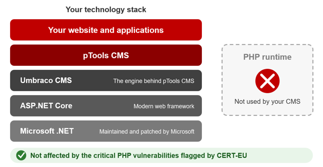 Diagram of your technology stack: your website and applications sit on pTools CMS, which runs on Umbraco CMS, ASP.NET Core and Microsoft .NET. The PHP runtime is not used by your CMS, so it is not affected by the critical PHP vulnerabilities flagged by CERT-EU.